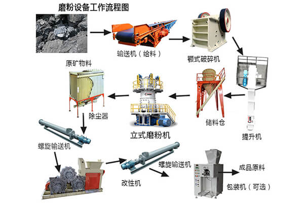 脱硫石制粉设备及工艺流程 