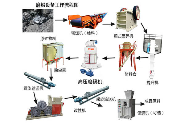 萤石矿超细干磨机应用于哪些行业？ 